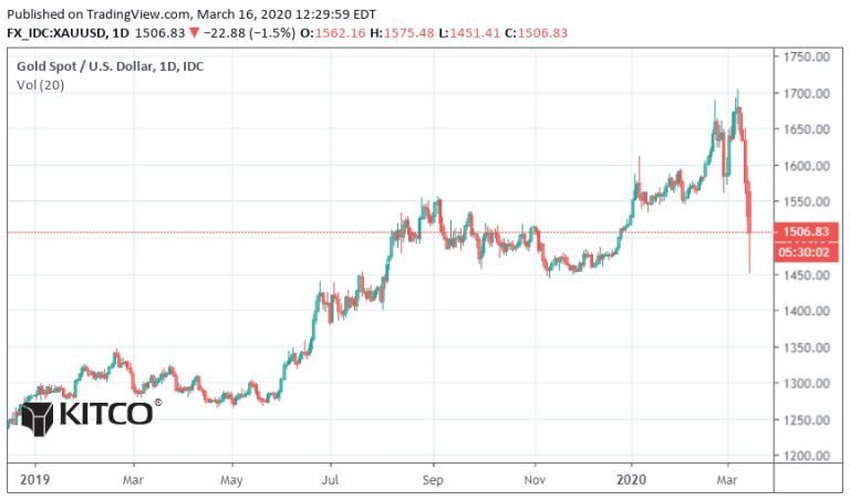 gold prices plummet due to corona virus