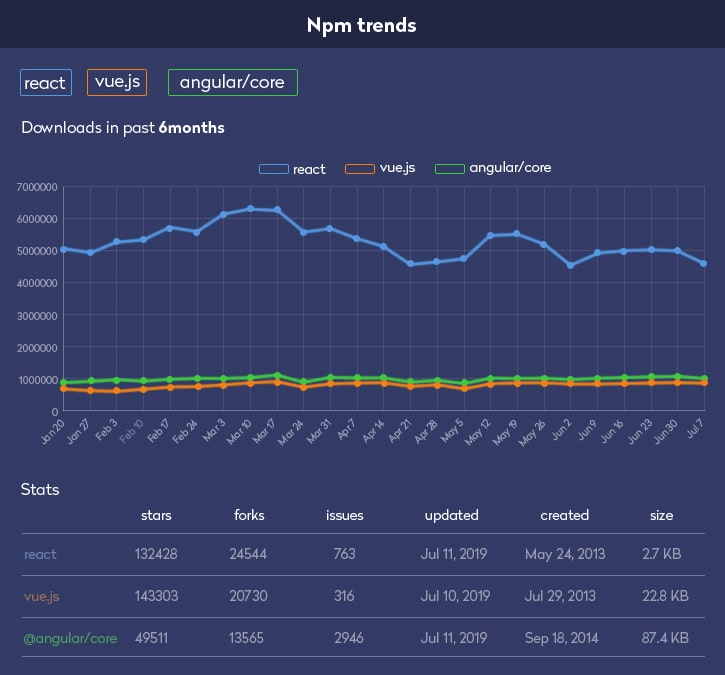 trends of react vs angular