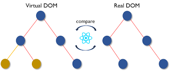 dom vs virtual dom