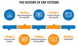 History of ERP