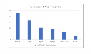 Most wanted web frameworks 2020