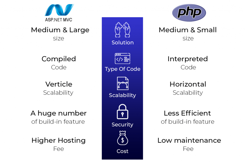 ASP.net vs PhP detail compare 