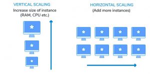 Vertical and horizontal scalable 