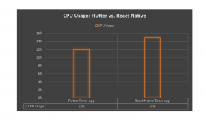 flutter vs react native performance