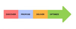 customer centric approach for development of IT products