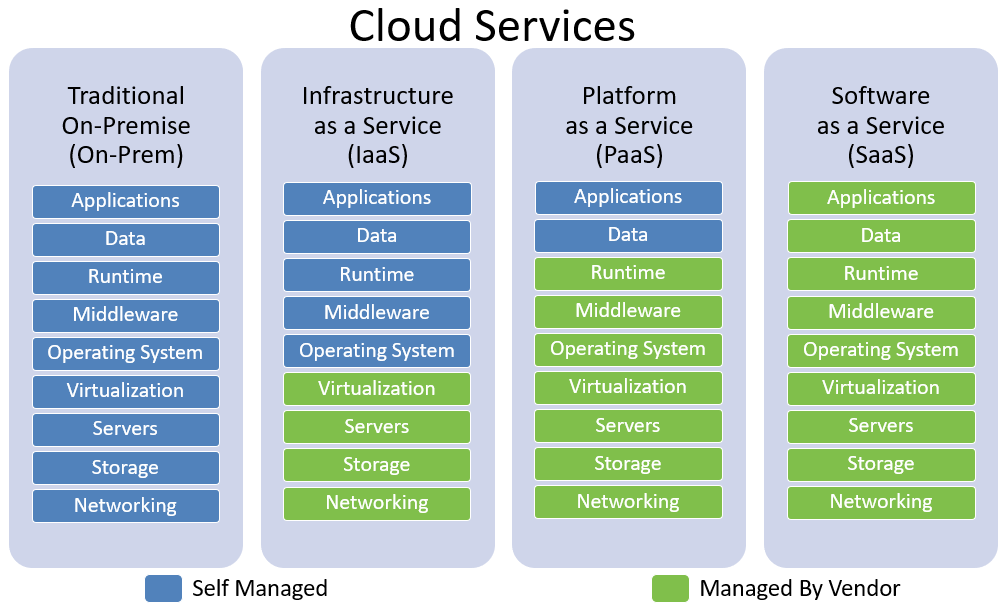 SaaS vs PaaS vs IaaS