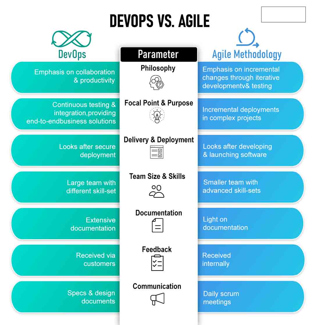 Agile VS Devops 