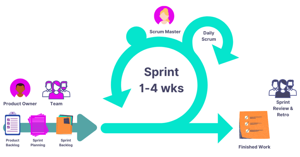 agile development complete life cycle 