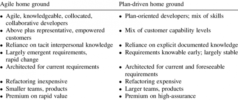 Agile-andPlan Driven Home Grounds