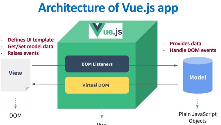 Vuejs Architect of vuejs  