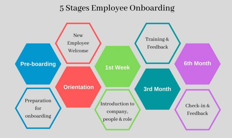employee onboarding process