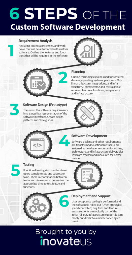 SDLC life cycle phases