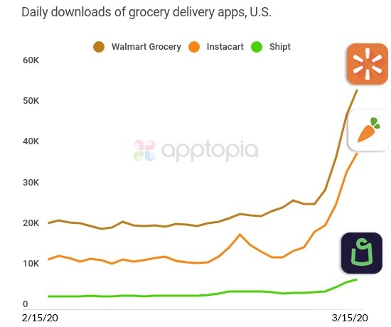 statsitics for grocery delivery apps during coronavirus