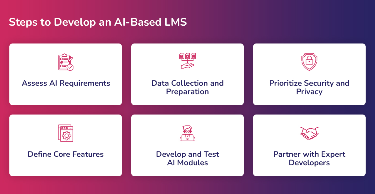 Steps to Develop an AI-Based LMS